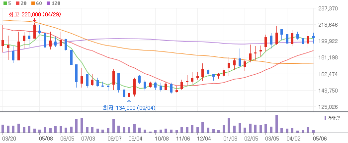 신세계인터내셔날 주봉차트