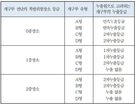 개구부의 누출등급 분류