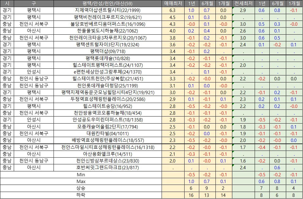 평택 안성 천안 아산 대표 아파트 시세