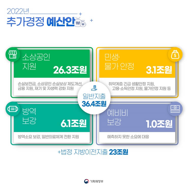 2022년 추가경정(추정)예산