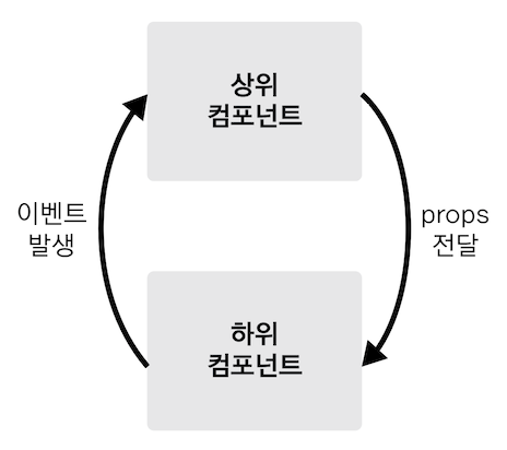 컴포넌트 통신방식 / props — Reese's TIL