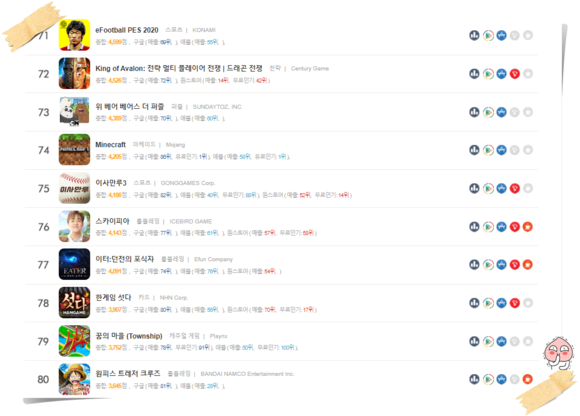 게임 순위, 매출 순위, RP G 게임 순서를 살펴봅시다! 2020년 3월 말 모바일 게임 순위 100, 최신 모바일 5