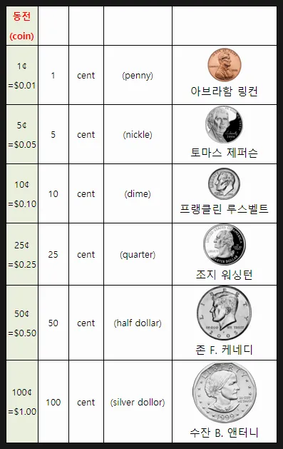 미국 화폐 단위 종류 인물 계산_6