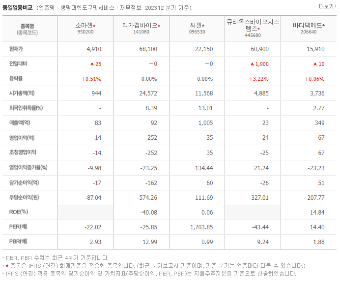 소마젠_동종업비교자료