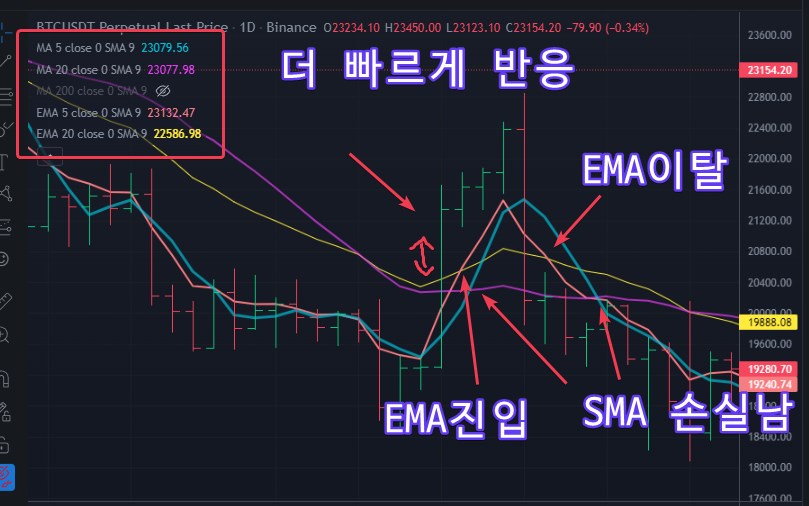 SMA 와 EMA 비교