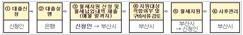 월세지원절차