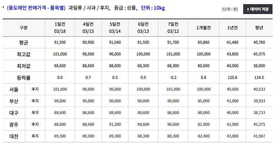 사과가격 비교 2023년 2024년