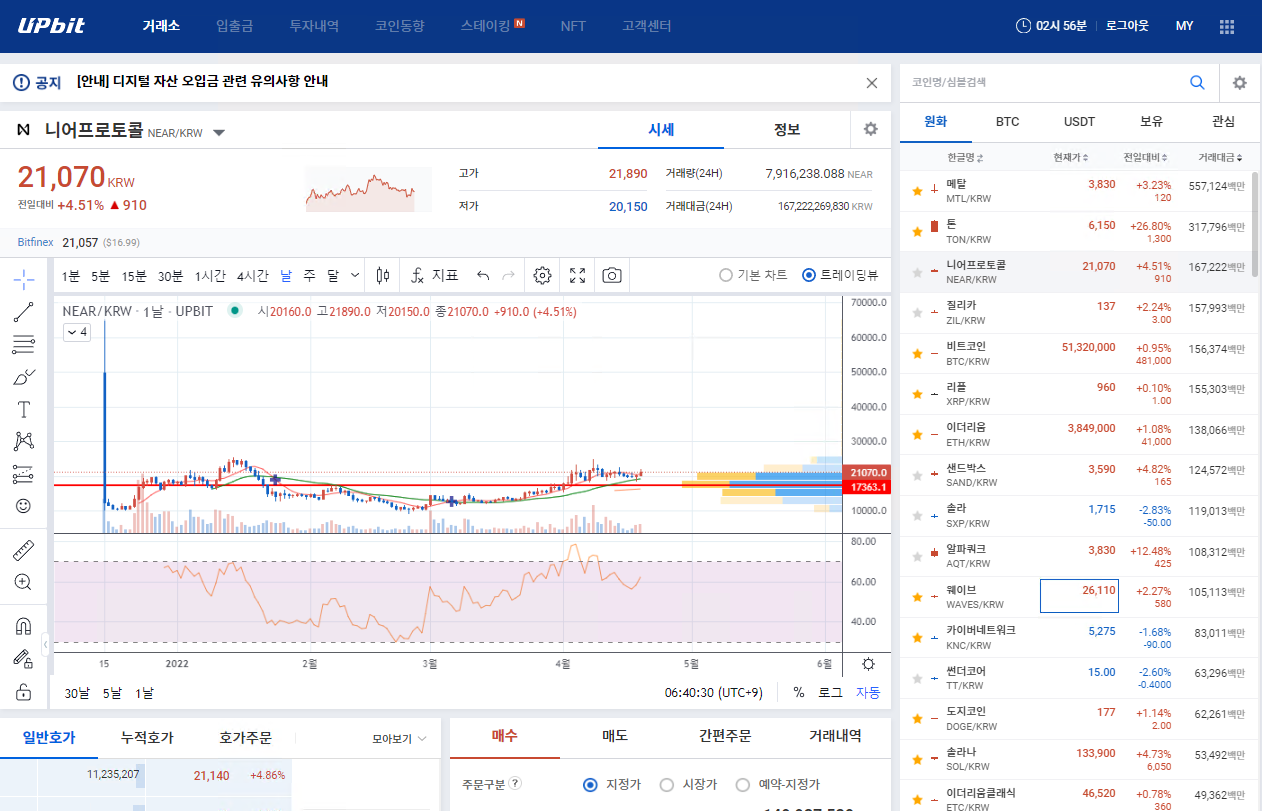  니어프로토콜 (NEAR) 업비트 22년 4월 20일 분석 전망
