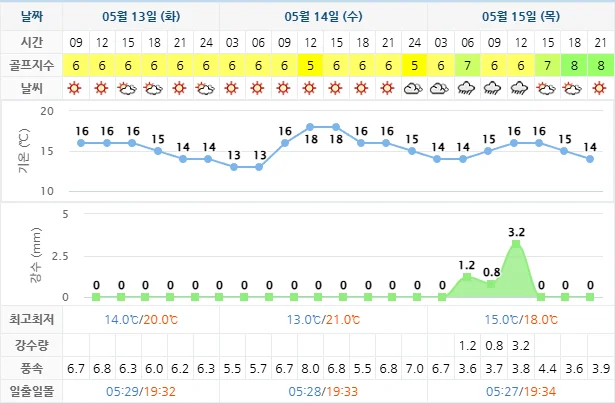 5월 13일 기준 골든베이cc 날씨 안내