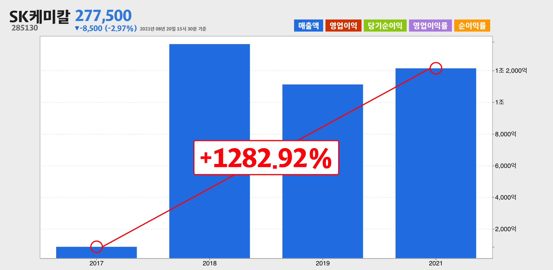 SK케미칼 매출