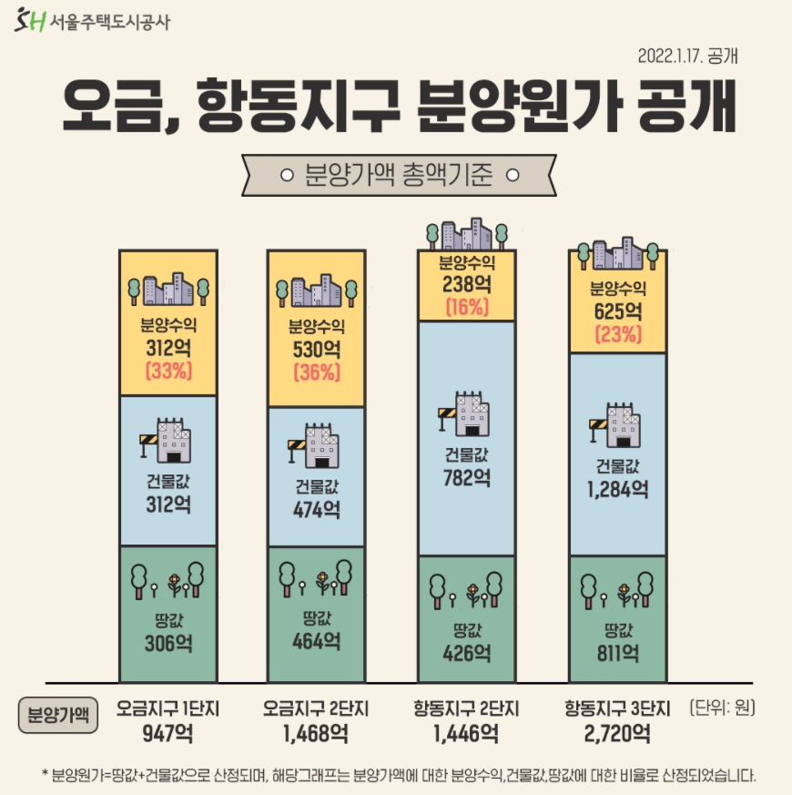 SH는-분양원가를-공개하고-있습니다