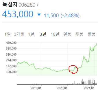  코스피 하락장에서 상승 대장주 찾기