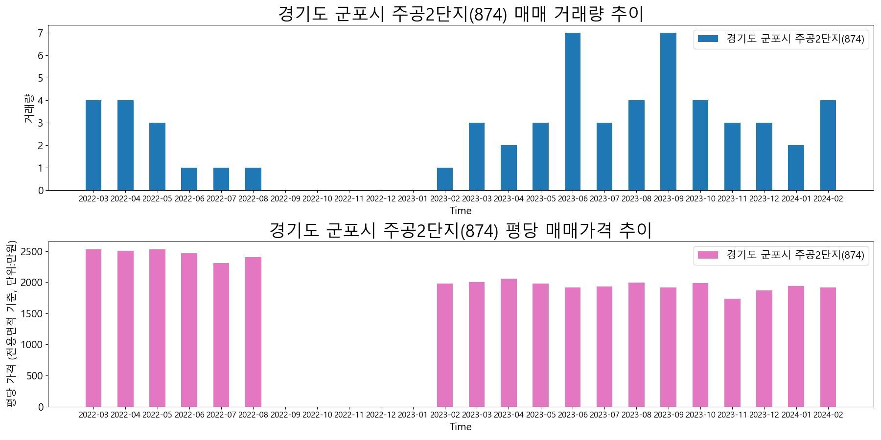 경기도-군포시-주공2단지(874)-매매-거래량-및-거래가격-변동-추이