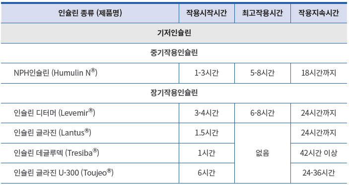인슐린 종류와 작용시간2