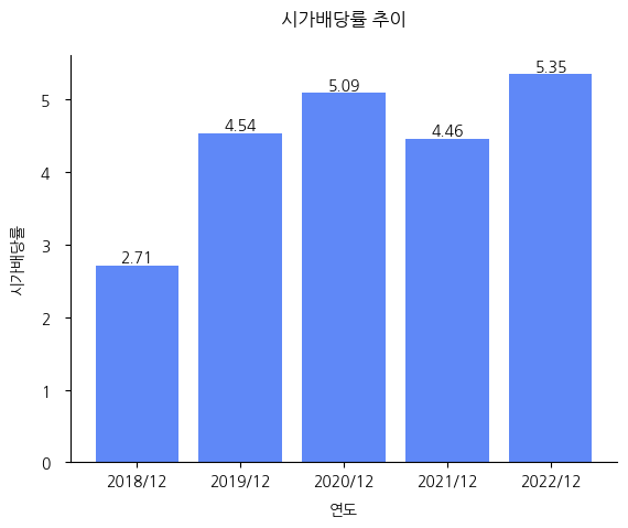 SNT다이내믹스-시가배당률-추이