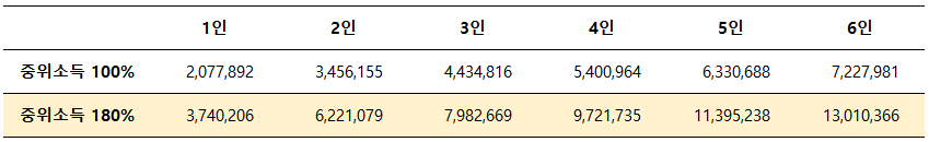 청년도약계좌-기준중위소득-100%-180%