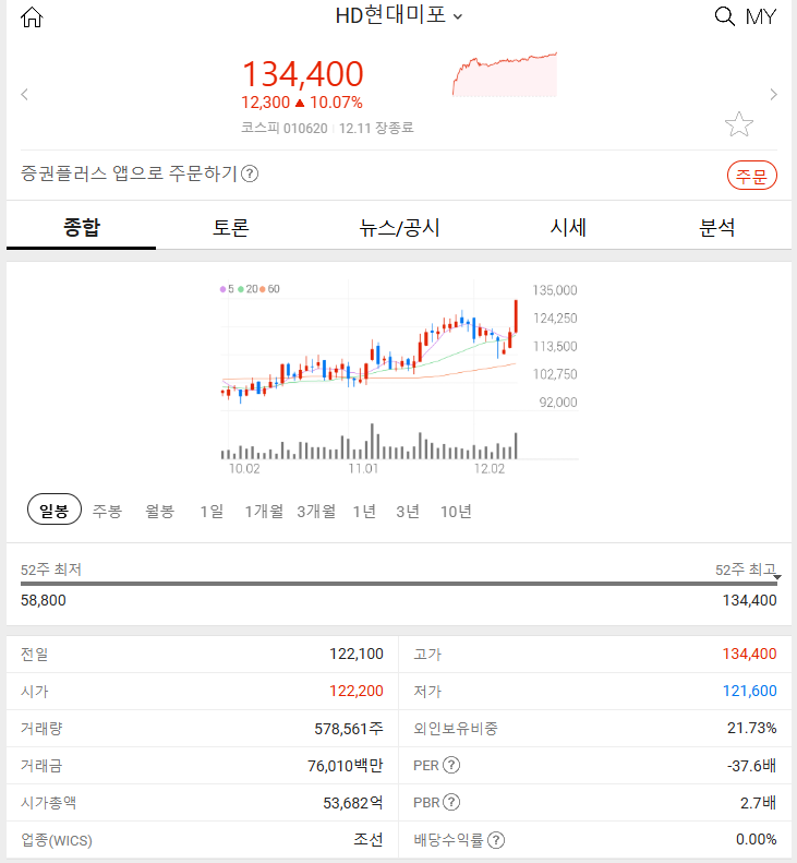 HD현대미포 (+10.07%) 2024년 12월 11일 주식 시장 특징주 분석 급등 종목 정리