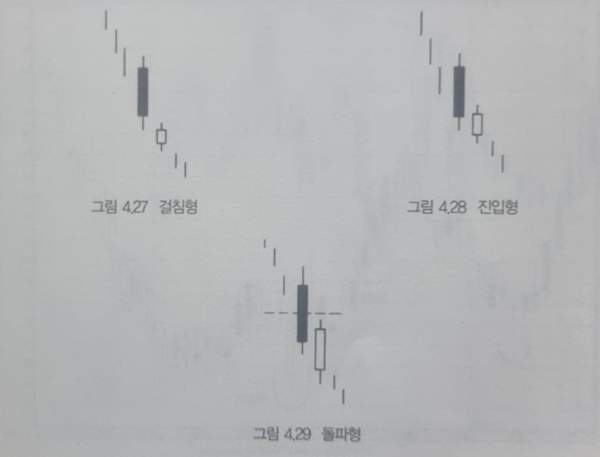 관통형 캔들의 다른형태 - 걸침형&#44; 진입형&#44; 돌파형 캔들