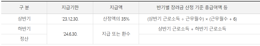 지급시기 및 지급액