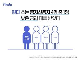 저금리 대출