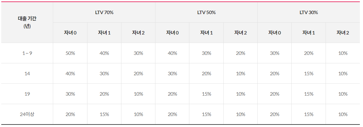 신혼희망 타운 모기지론