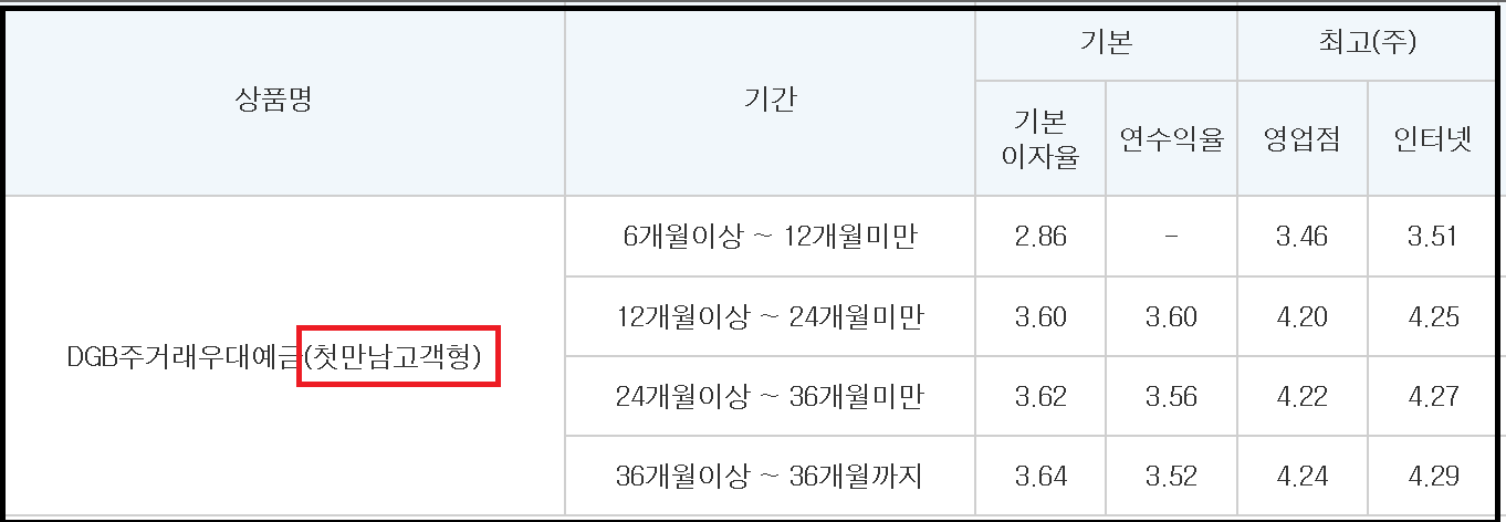 대구은행 정기예금 우대조건과 이자