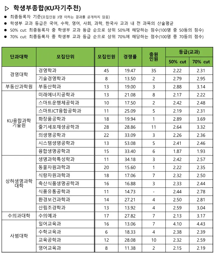 건국대 종합 KU 자기추천 전형 수시등급 2024