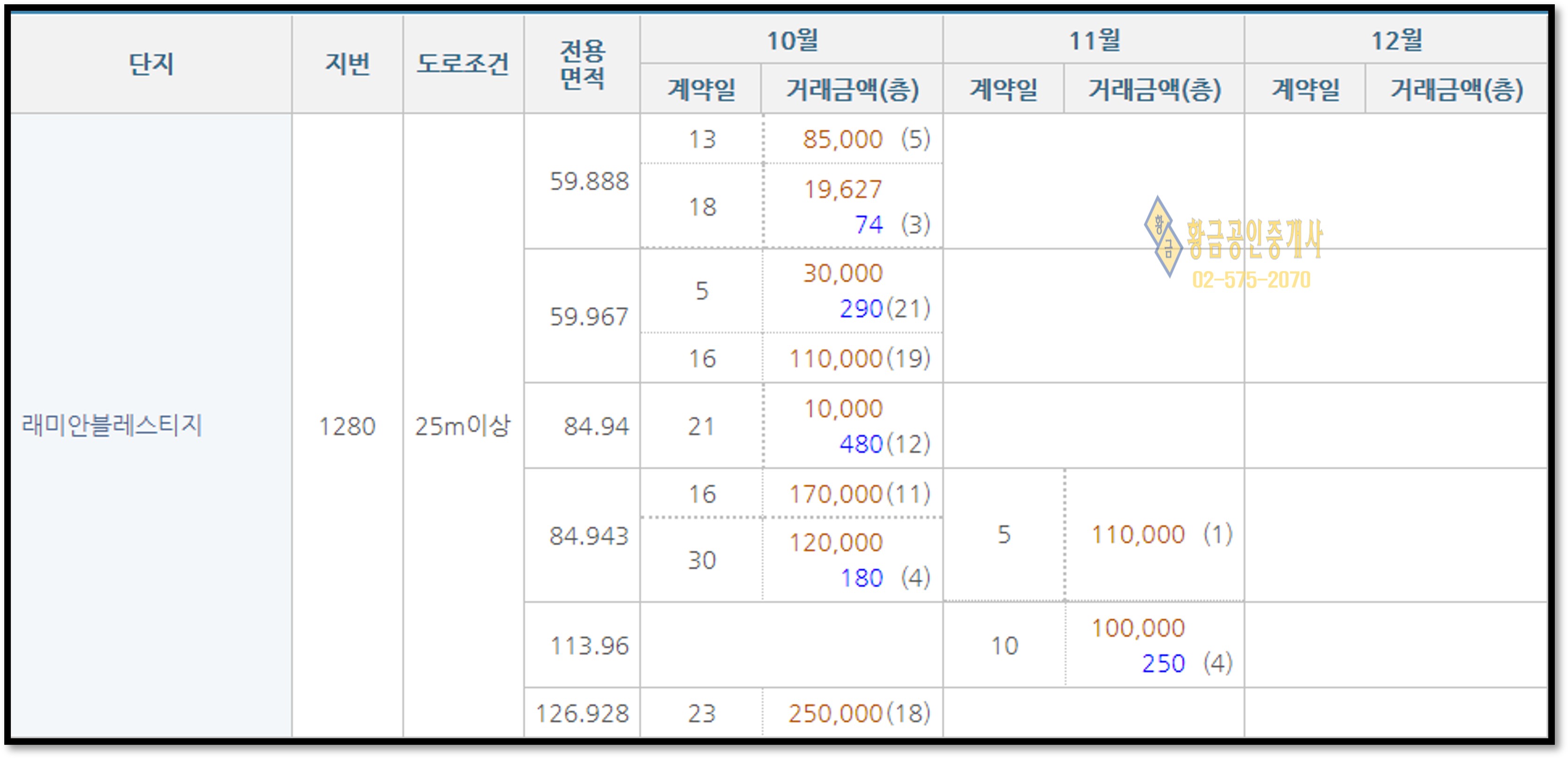 블레스티지전월세실거래가