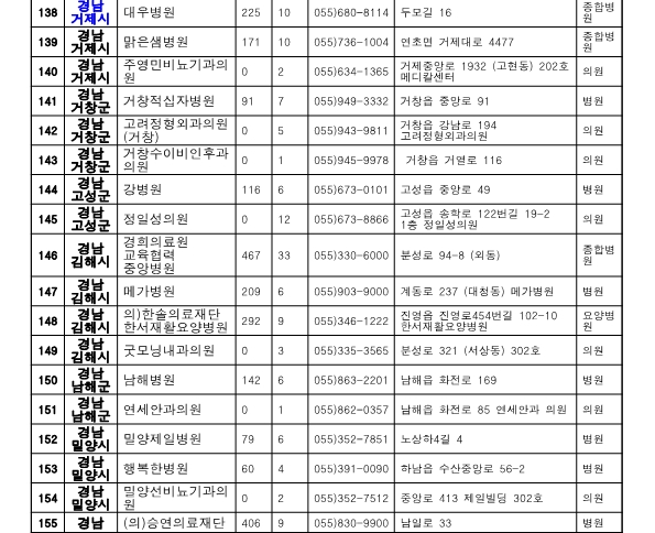 경남 위탁병원 현황 표1