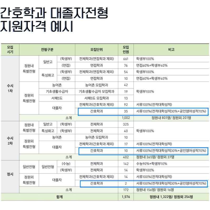 간호학과-지원자격