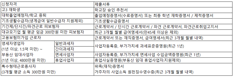  국민내일배움카드 신청방법 완벽정리