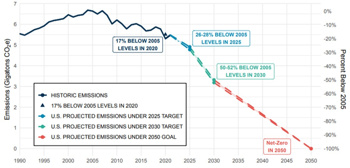 Pathways to Net-Zero Greenhouse Gas Emissions by 2050에서 제시한 미국의 탈탄소 중장기 목표