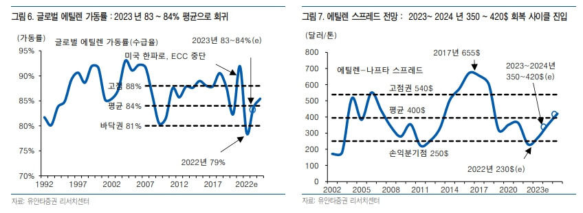 글로벌-에틸렌-가동률-가격-추이