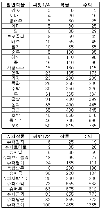  [마이리틀포레스트] 돈(골드)버는 방법(공략) / 작물 및 요리 효율표