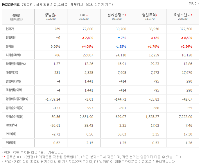 쌍방울_동종업비교자료