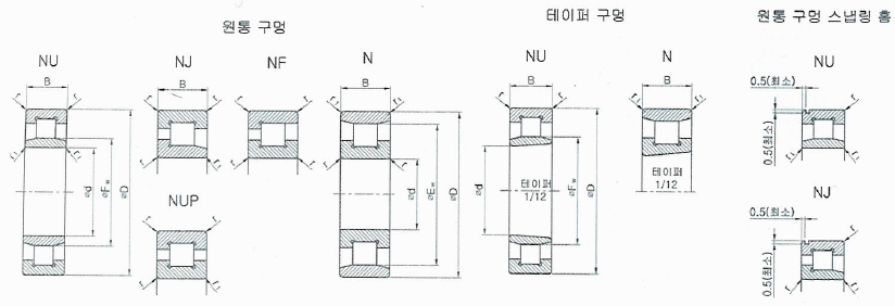  원통롤러 베어링(NU3, NJ3, NUP3, N3, NF3) 호칭 및 치수