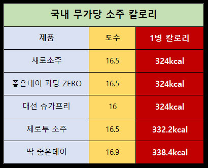 국내-무가당-소주-칼로리