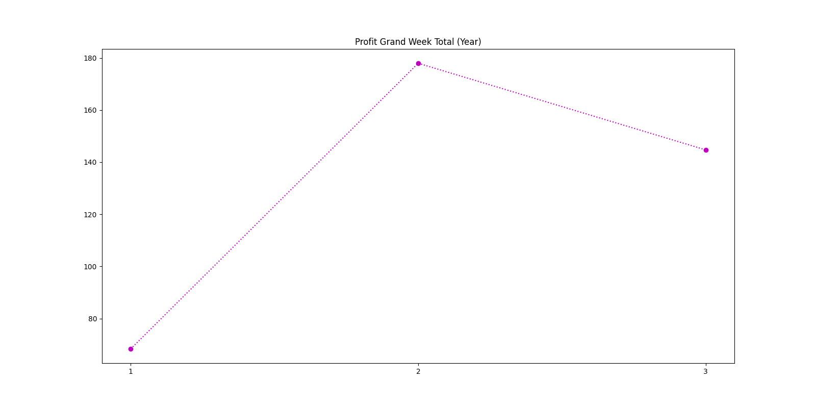 Profit Grand Week Total (Year)