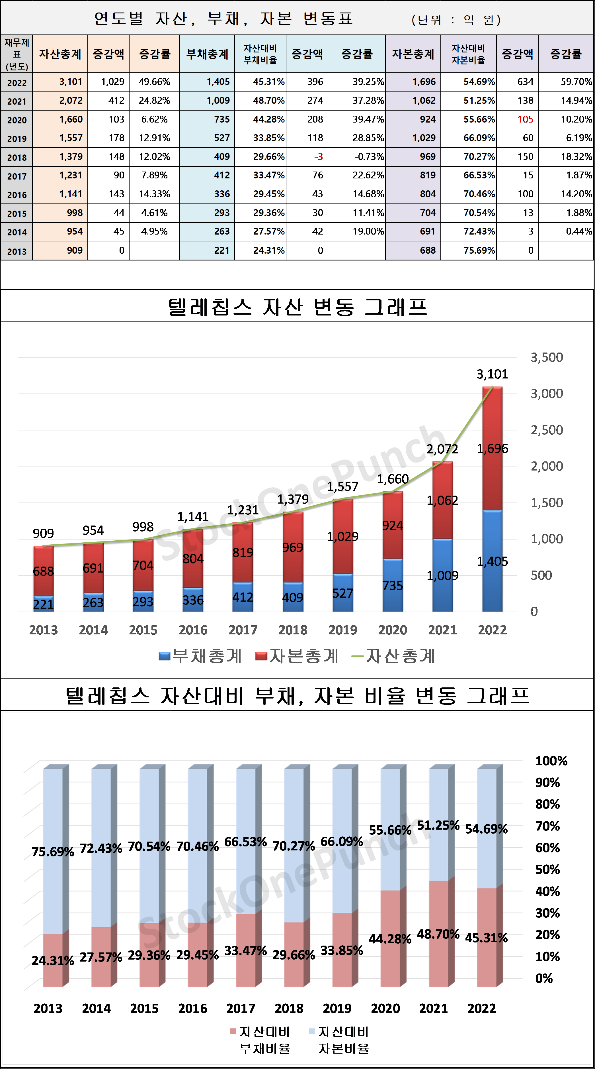 텔레칩스 의 연도별 자산, 부채, 자본 변동표 및 그래프