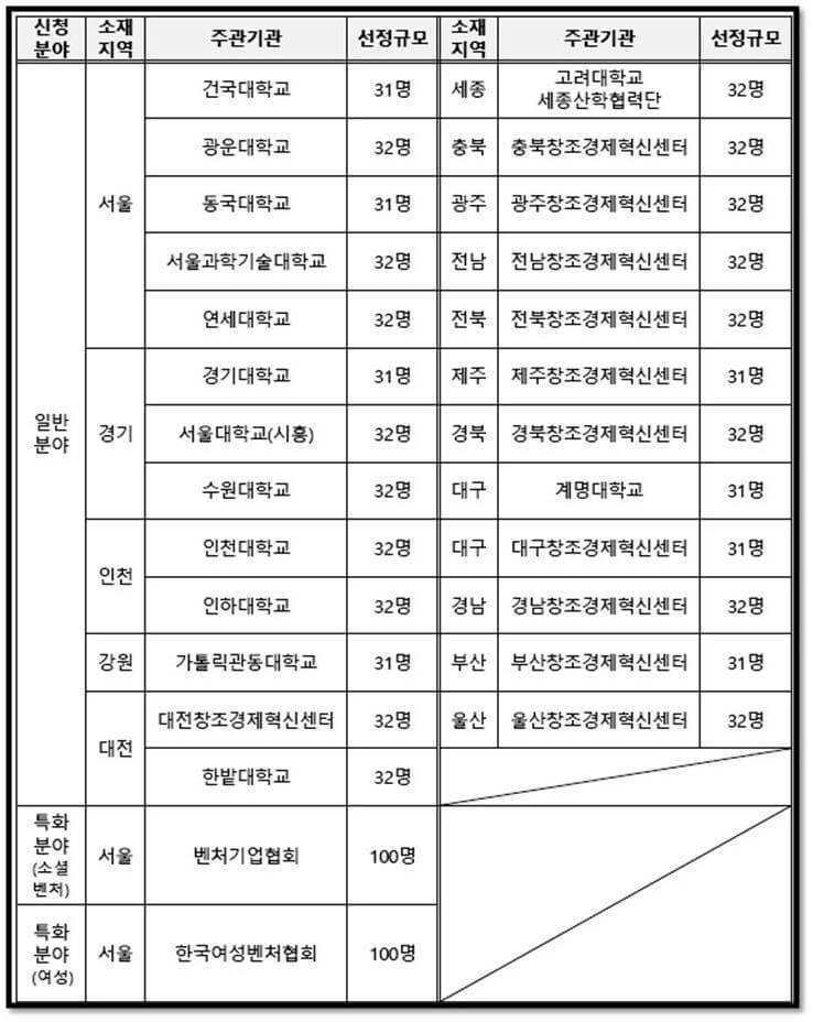 2023년 예비창업패키지 주관기관 선정규모 안내