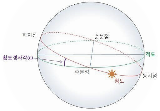  24절기에 대하여 알아보자(입춘, 우수, 경칩, 춘분, 청명, 곡우, 입하, 소만, 망종, 하지, 소서, 대서, 입추, 처서, 백로, 추분, 한로, 상강, 입동, 소설, 대설, 동지, 소한, 대한), 황도, 황도면, 백도..