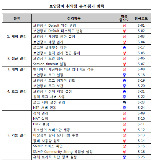  주요정보통신기반시설 기술적 취약점 분석·평가 방법 상세가이드(2) - 보안장비#1