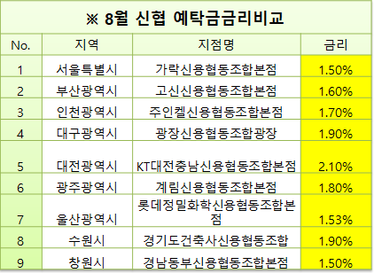  8월 신협 지역별 예금금리 비교(서울,경기도,대구,대전 등)