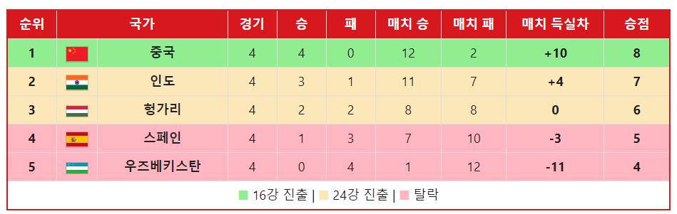 2024 부산 세계 탁구 선수권 대회 여자부 결승전