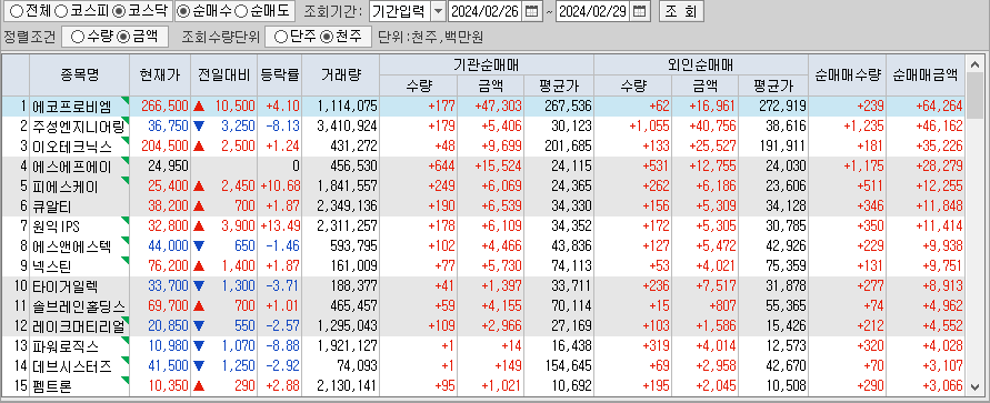 주간 코스닥 기관/외국인 동일 순매수