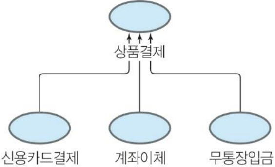 일반화 관계(generalization relationship)