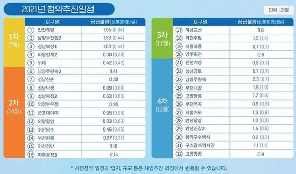 3차 공공분양 일정