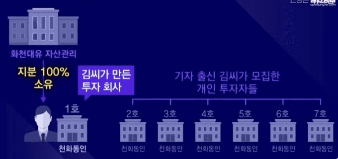 화천대유-천화동인-구조