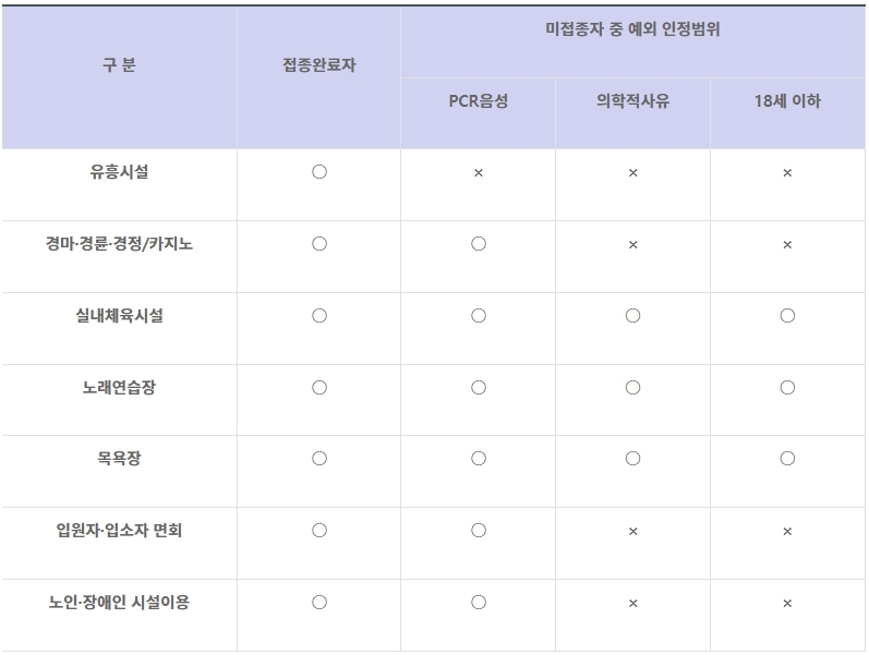 위드코로나 백신패스 접종증명 음성확인제에 따른 시설별 이용가능 대상
