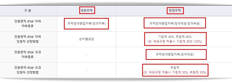  주택청약 1순위 조건, 가점기준, 가점계산, 가점 올리는 법 입니다.